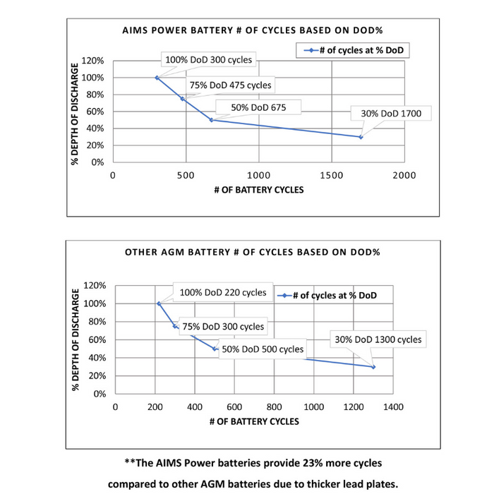 AIMS Power AGM 12V 100Ah Deep Cycle Battery Heavy Duty - AGM12V100A